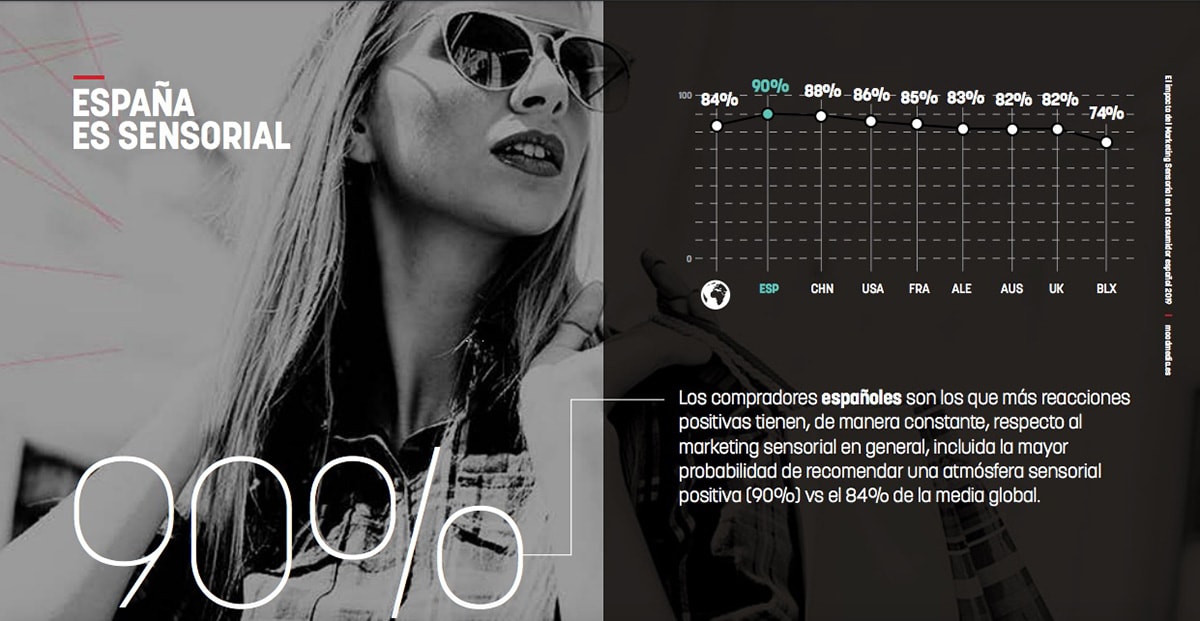 El marketing sensorial mejora la experiencia de compra El marketing sensorial mejora la experiencia de compra