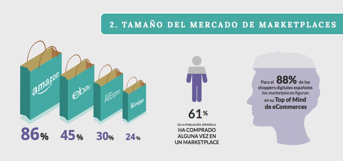 2 de cada 3 españoles ha comprado alguna vez en un marketplace 2 de cada 3 españoles ha comprado alguna vez en un marketplace