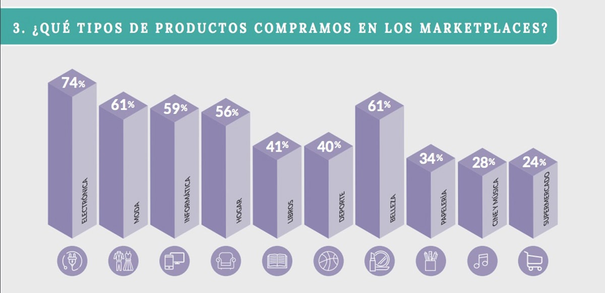 2 de cada 3 españoles ha comprado alguna vez en un marketplace 2 de cada 3 españoles ha comprado alguna vez en un marketplace