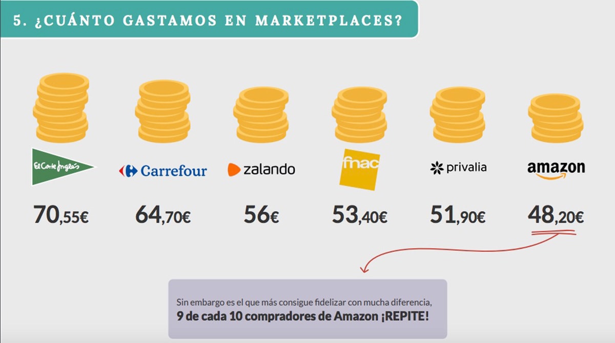 2 de cada 3 españoles ha comprado alguna vez en un marketplace 2 de cada 3 españoles ha comprado alguna vez en un marketplace